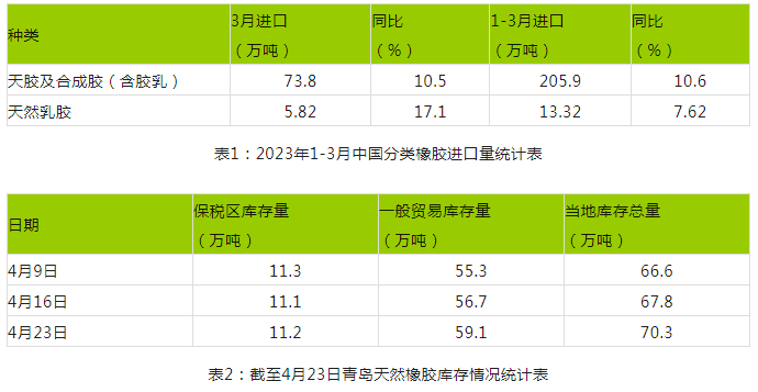 影響天然橡膠2023年4月行情的主要因素