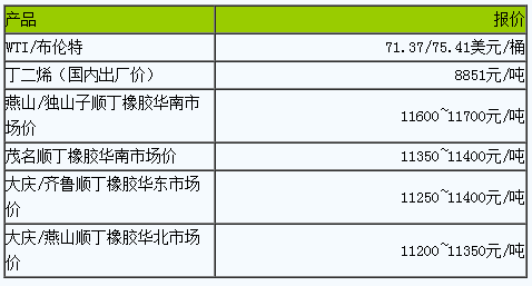 國內(nèi)順丁橡膠小幅波動(dòng).png
