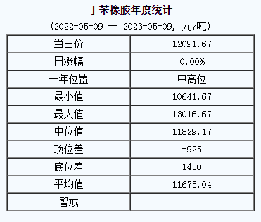 丁苯橡膠基準(zhǔn)價(jià)12091.67元/噸（20230509）