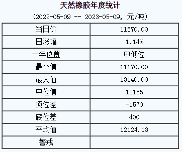 天然橡膠基準(zhǔn)價(jià)11570.00元/噸（20230509）