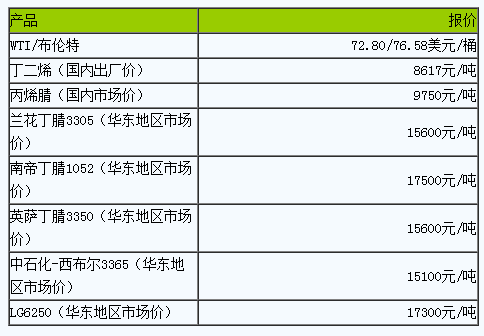 丁腈橡膠市場(chǎng)窄幅盤整（20230509）