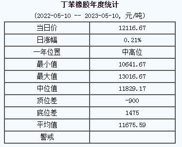 丁苯橡膠基準(zhǔn)價(jià)12116.67元/噸（20230510）