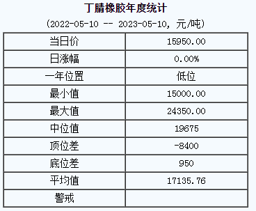 丁腈橡膠基準(zhǔn)價15950.00元/噸（20230510）
