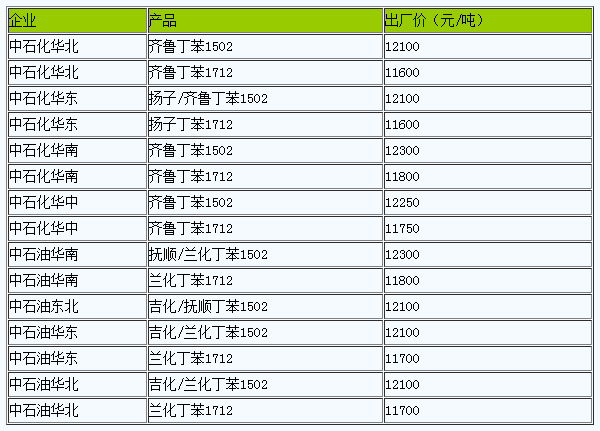 國內(nèi)丁苯橡膠出廠價(jià)暫穩(wěn).png