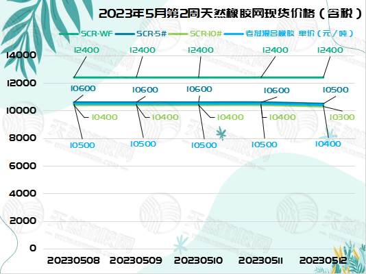 橡膠現(xiàn)貨：等待上漲是一個(gè)“漫長的季節(jié)”[20230508-20230512]