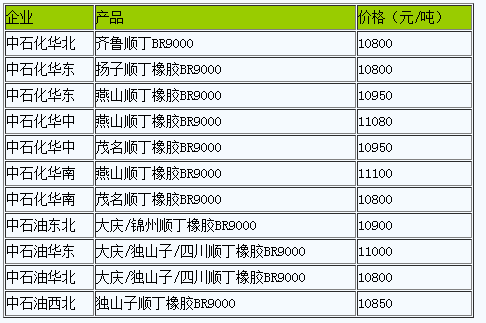 國內(nèi)順丁橡膠出廠價暫穩(wěn)（20230517）