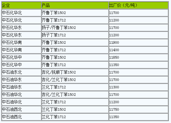 國內(nèi)丁苯橡膠出廠價暫穩(wěn)（20230517）