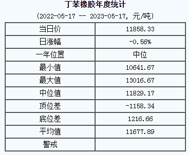 丁苯橡膠基準價11858.33元/噸（20230517）