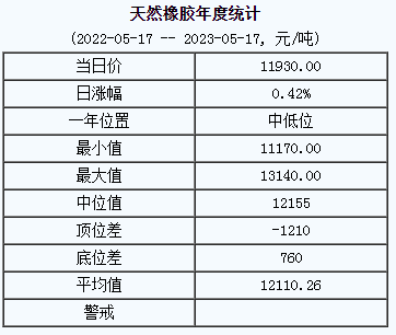 天然橡膠基準價11930.00元/噸（20230517）