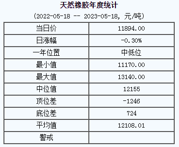 天然橡膠基準價11894.00元/噸（20230518）