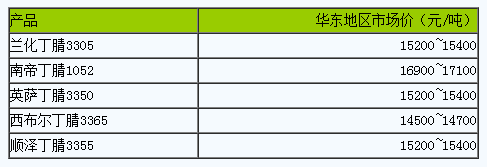 國內(nèi)丁腈橡膠市場(chǎng)行情小幅波動(dòng)（20230519）