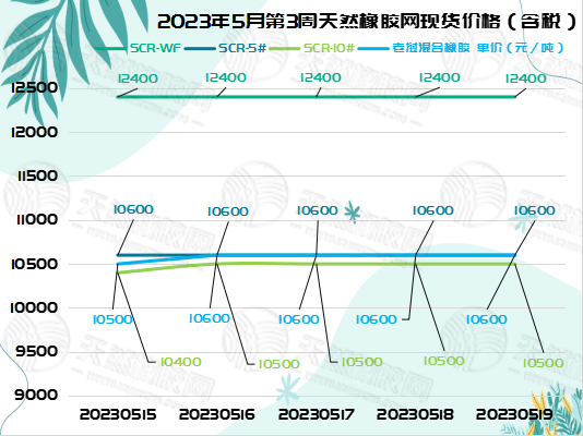 橡膠現(xiàn)貨：想要“狂飆”可太難了[20230515-20230519]