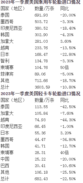 柬埔寨已成為美國進口橡膠輪胎重要來源國 (1).png