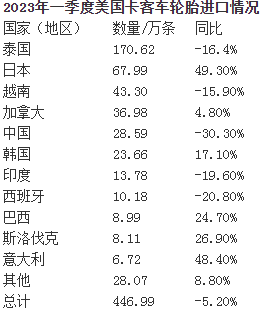柬埔寨已成為美國進口橡膠輪胎重要來源國 (2).png