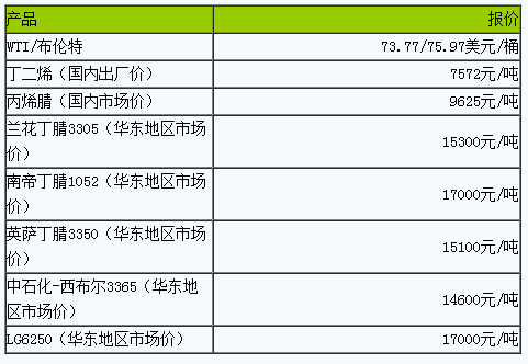 丁腈橡膠市場或?qū)⒄P整（20230524）