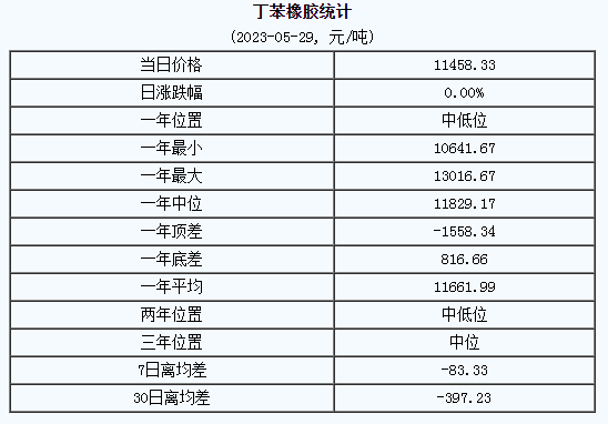 丁苯橡膠市場(chǎng)行情弱勢(shì)走跌（20230522-20230529）