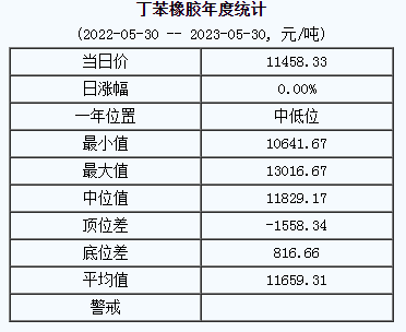 丁苯橡膠基準(zhǔn)價(jià)11458.33元/噸（20230530）