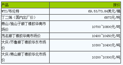 順丁橡膠市場小幅波動(dòng).png