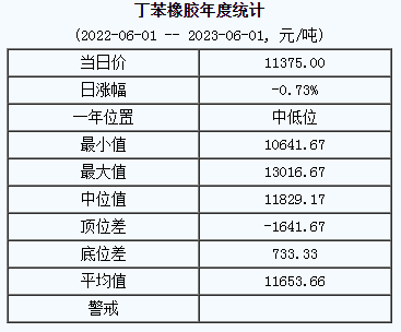 丁苯橡膠基準(zhǔn)價(jià).png