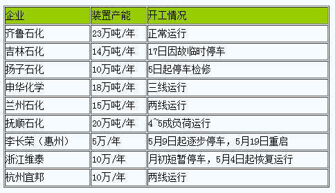 丁苯橡膠行情弱勢下行(202305)