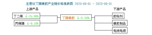 丁腈橡膠行情小幅走跌(202305)