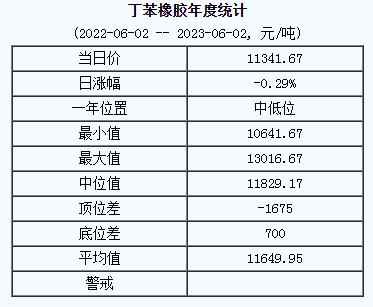 丁苯橡膠基準價11341.67元/噸（20230602）