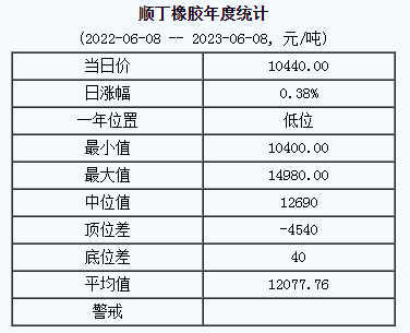 順丁橡膠基準(zhǔn)價(jià)10440.00元/噸（20230608）
