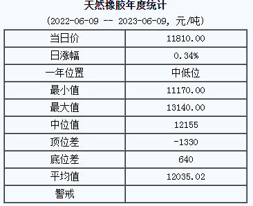 天然橡膠基準(zhǔn)價(jià)11810.00元/噸（20230609）