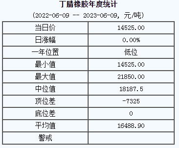 丁腈橡膠基準(zhǔn)價(jià)14525.00元/噸（20230609）