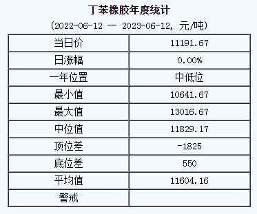 丁苯橡膠基準(zhǔn)價11191.67元/噸（20230612）
