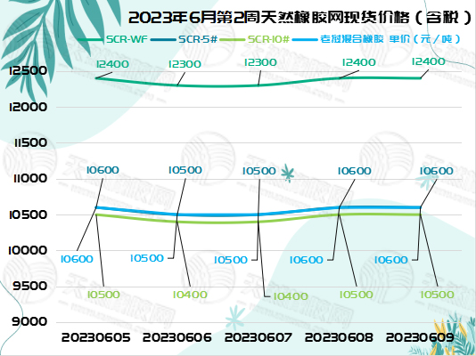 橡膠現(xiàn)貨：微微上漲[20230605-20230609]