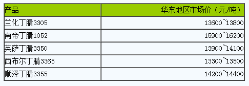 國內(nèi)丁腈橡膠市場行情小幅波動.png