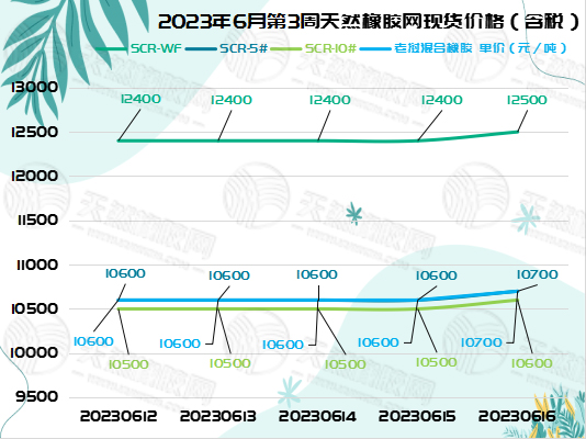 橡膠現(xiàn)貨：微微上揚[20230612-20230616]