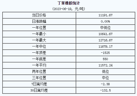 丁苯橡膠市場(chǎng)行情小幅走高（20230612-20230619）