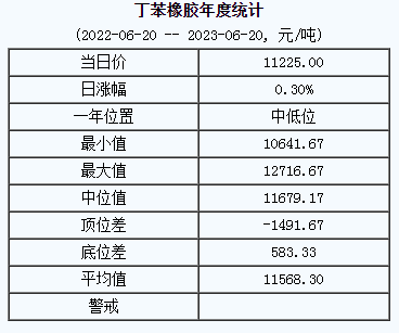 丁苯橡膠基準(zhǔn)價(jià)11225.00元/噸（20230620）