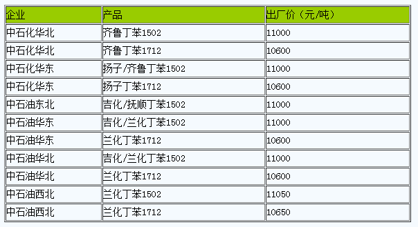 國(guó)內(nèi)丁苯橡膠出廠價(jià)暫穩(wěn).png