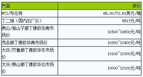 順丁橡膠市場預計小幅波動（20230628）