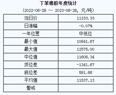 丁苯橡膠基準價11233.33元/噸（20230628）