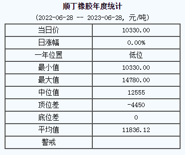 順丁橡膠基準價10330.00元/噸（20230628）