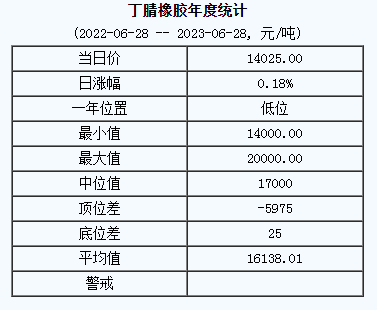 丁腈橡膠基準價14025.00元/噸（20230628）