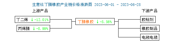 丁腈橡膠行情小幅走跌.png