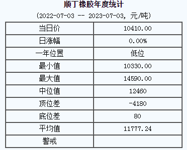 順丁橡膠基準(zhǔn)價(jià)10410.00元/噸（20230703）