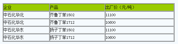 國(guó)內(nèi)丁苯橡膠出廠價(jià)暫穩(wěn)（20230703）