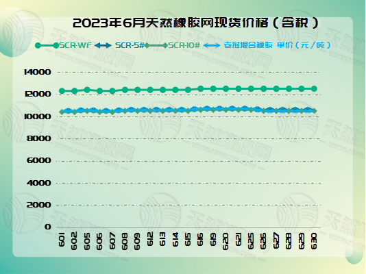橡膠現(xiàn)貨：周初略降[20230626-20230630]