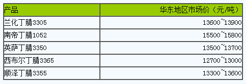 國內(nèi)丁腈橡膠行情窄幅盤整（20230703）
