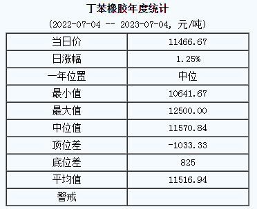 丁苯橡膠基準(zhǔn)價11466.67元/噸（20230704）