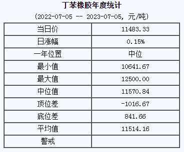 丁苯橡膠基準(zhǔn)價11483.33元/噸（20230705）