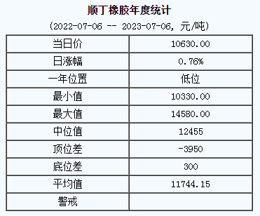 順丁橡膠基準(zhǔn)價(jià)10630.00元/噸（20230706）