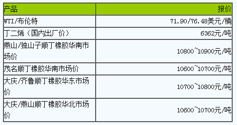 順丁橡膠市場(chǎng)小幅波動(dòng)（20230707）