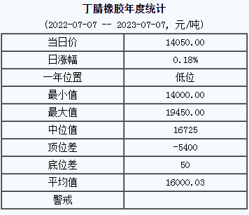 丁腈橡膠基準價14050.00元/噸（20230707）